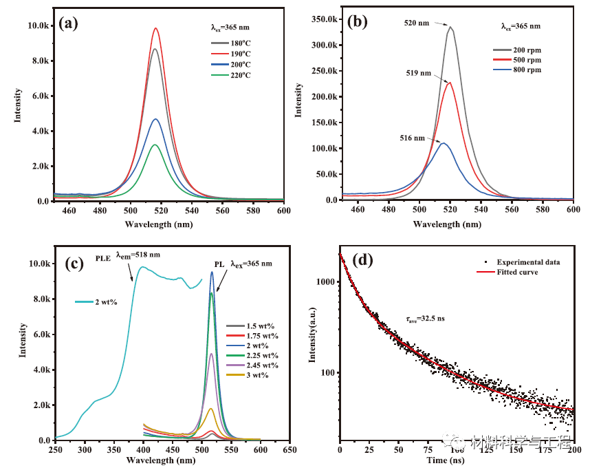 西安建大&北理工《AFM》:一步法制备高性能钙钛矿量子点!的图5